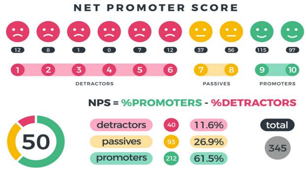 亚马逊运营，可以多留意NPS、CSAT、CES、CR、CL、CCR、CRR这7大指标